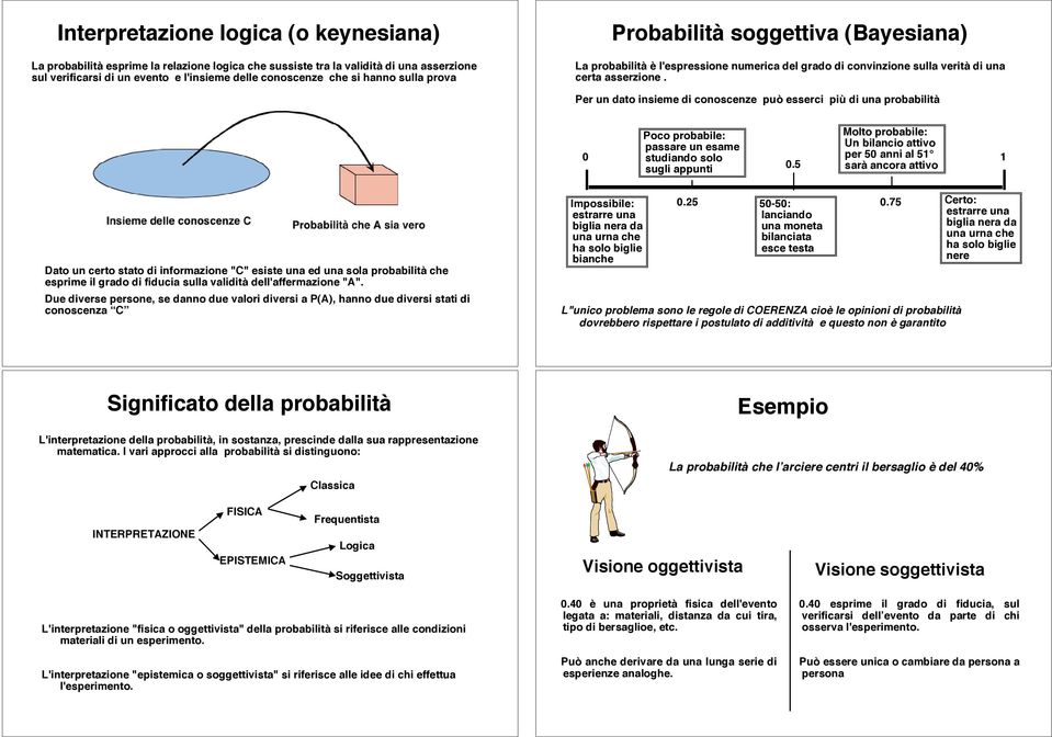 Per un dato insieme di conoscenze può esserci più di una probabilità Poco probabile: Molto probabile: passare un esame Un bilancio attivo 0 studiando solo per 50 anni al 51 1 sugli appunti 0.