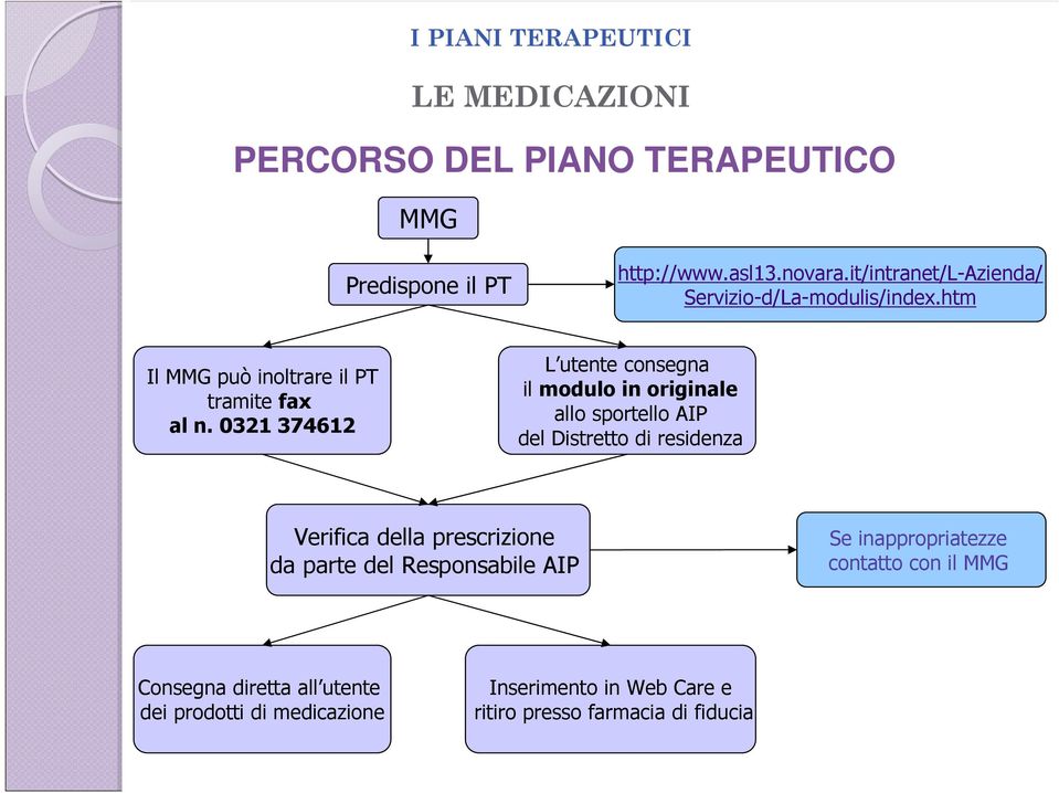 0321 374612 L utente consegna il modulo in originale allo sportello AIP del Distretto di residenza Verifica della