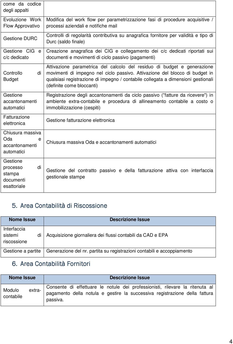 movimenti ciclo passivo (pagamenti) Controllo Budget Attivazione parametrica del calcolo del residuo budget e generazione movimenti impegno nel ciclo passivo.