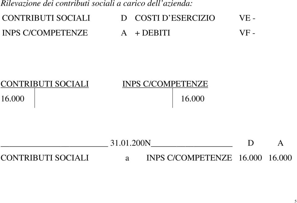 + DEBITI VF - CONTRIBUTI SOCIALI INPS C/COMPETENZE 16.000 16.