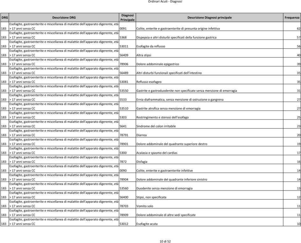 altri disturbi specificati della funzione gastrica 57 Esofagite, gastroenterite e miscellanea di malattie dell'apparato digerente, età > 17 anni senza CC 53011 Esofagite da reflusso 56 Esofagite,