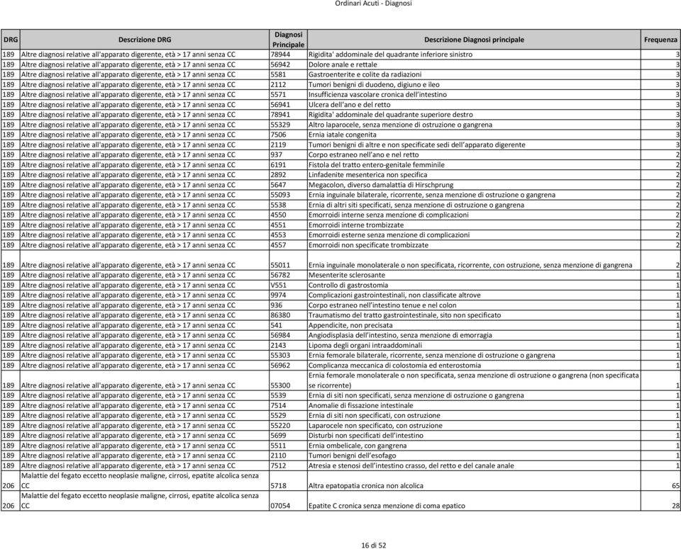 digerente, età > 17 anni senza CC 5581 Gastroenterite e colite da radiazioni 3 189 Altre diagnosi relative all'apparato digerente, età > 17 anni senza CC 2112 Tumori benigni di duodeno, digiuno e