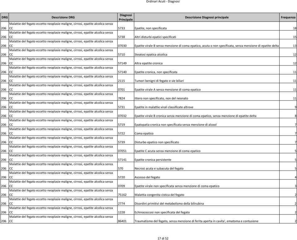 maligne, cirrosi, epatite alcolica senza CC 07030 Epatite virale B senza menzione di coma epatico, acuta o non specificata, senza menzione di epatite delta 13 206 Malattie del fegato eccetto