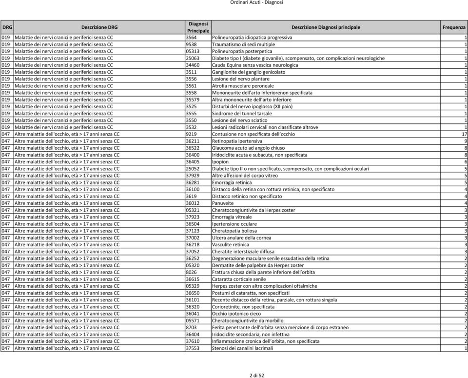 Malattie dei nervi cranici e periferici senza CC 25063 Diabete tipo I (diabete giovanile), scompensato, con complicazioni neurologiche 1 019 Malattie dei nervi cranici e periferici senza CC 34460