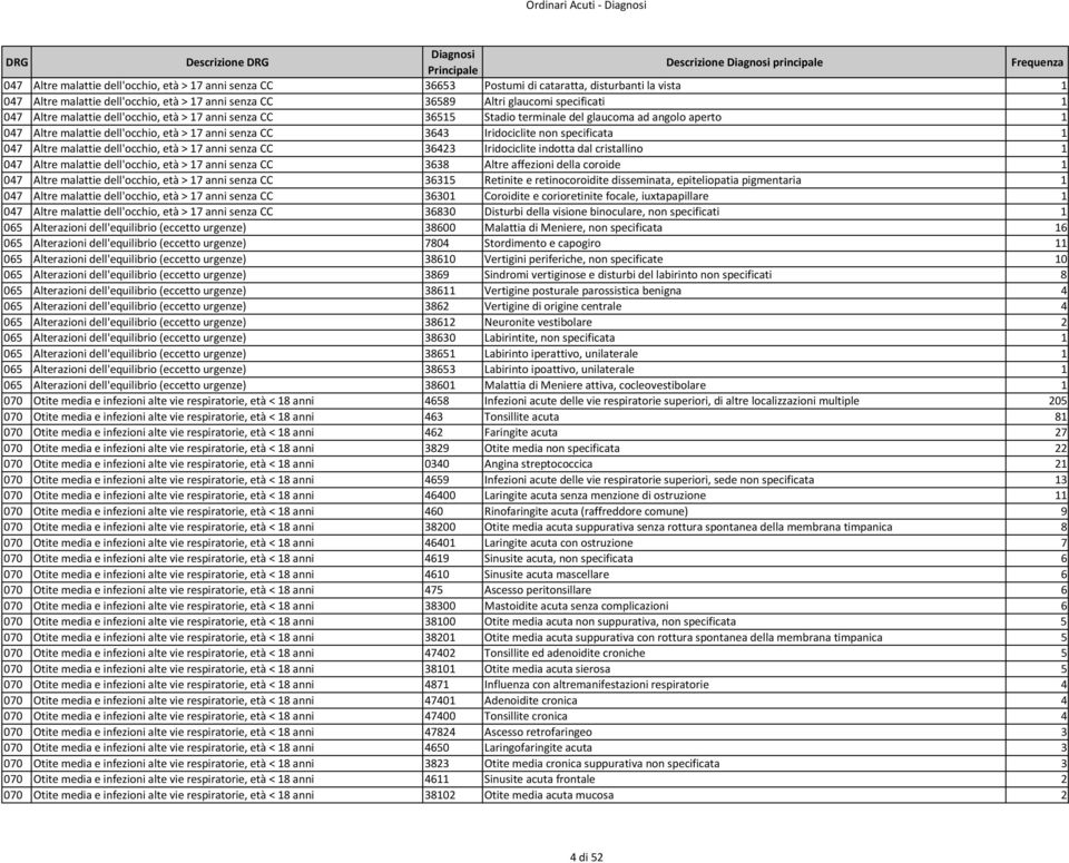 glaucoma ad angolo aperto 1 047 Altre malattie dell'occhio, età > 17 anni senza CC 3643 Iridociclite non specificata 1 047 Altre malattie dell'occhio, età > 17 anni senza CC 36423 Iridociclite