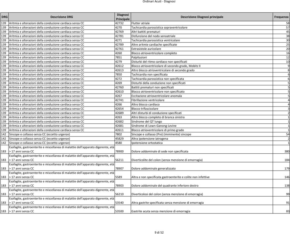 45 139 Aritmia e alterazioni della conduzione cardiaca senza CC 42781 Disfunzione del nodo senoatriale 38 139 Aritmia e alterazioni della conduzione cardiaca senza CC 4271 Tachicardia parossistica