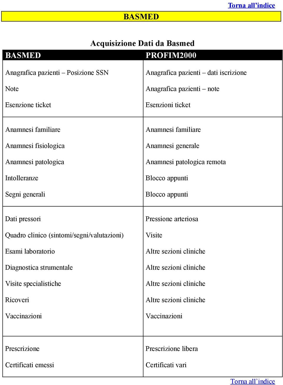 familiare Anamnesi generale Anamnesi patologica remota Dati pressori Quadro clinico (sintomi/segni/valutazioni) Esami laboratorio