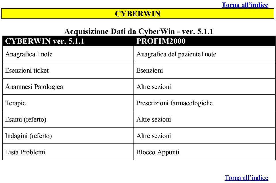 Anamnesi Patologica Terapie Esami (referto) Indagini