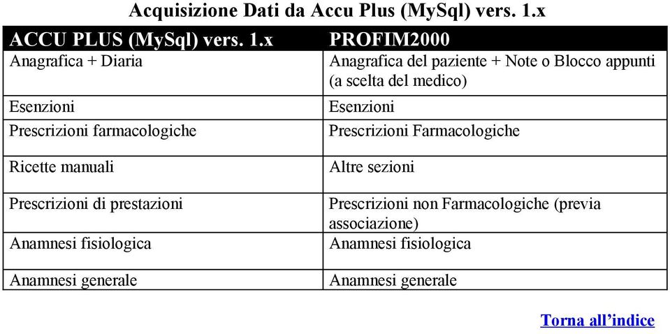 x Anagrafica + Diaria Prescrizioni farmacologiche + Note o (a scelta del medico)