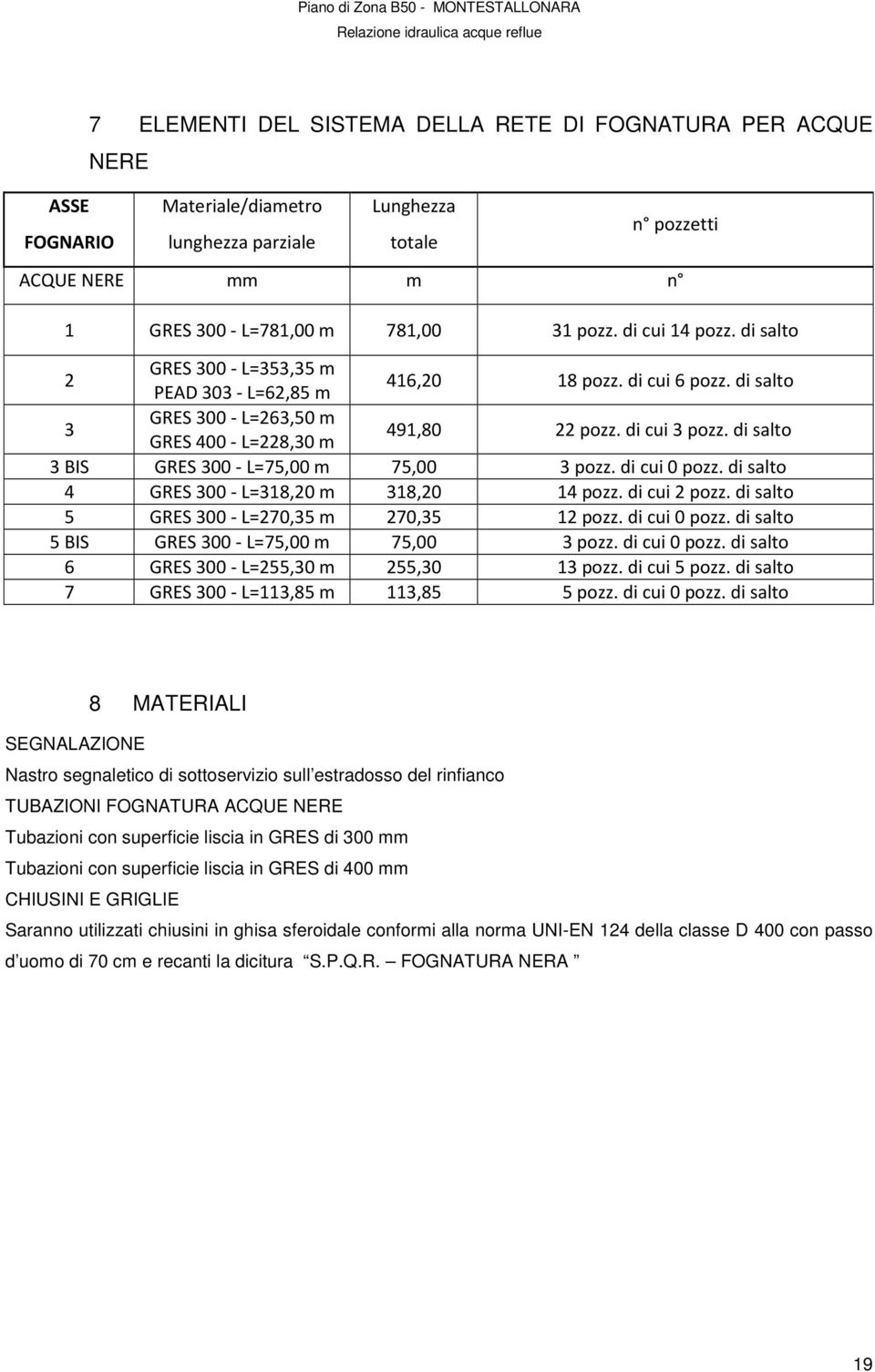 di salto 3 BIS GRES 300 - L=75,00 m 75,00 3 pozz. di cui 0 pozz. di salto 4 GRES 300 - L=318,20 m 318,20 14 pozz. di cui 2 pozz. di salto 5 GRES 300 - L=270,35 m 270,35 12 pozz. di cui 0 pozz. di salto 5 BIS GRES 300 - L=75,00 m 75,00 3 pozz.