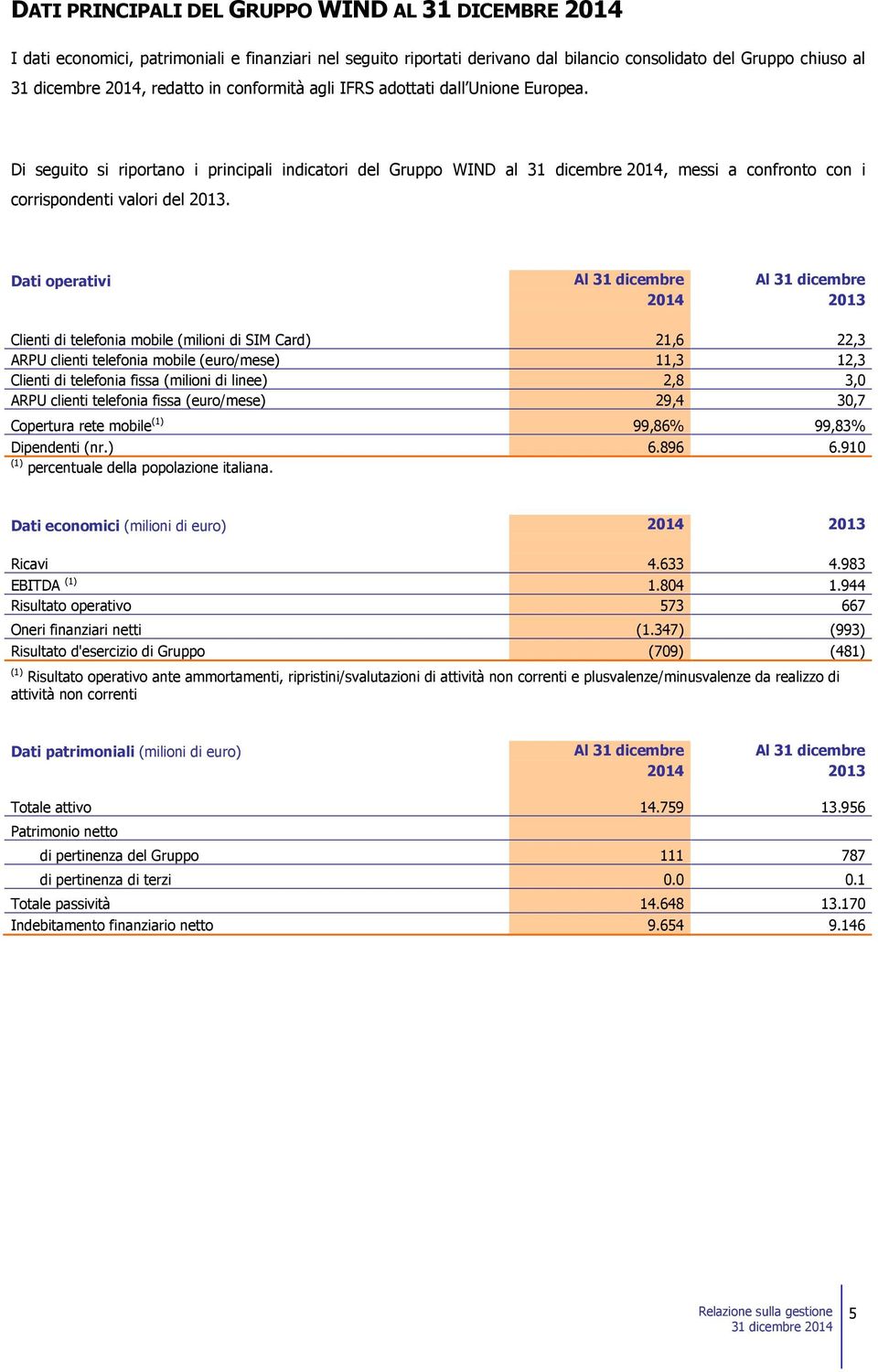 Dati operativi Al 31 dicembre Al 31 dicembre 2014 2013 Clienti di telefonia mobile (milioni di SIM Card) 21,6 22,3 ARPU clienti telefonia mobile (euro/mese) 11,3 12,3 Clienti di telefonia fissa