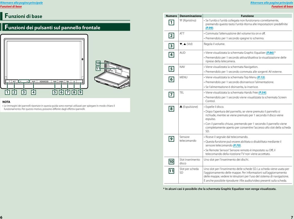 4 AUD Viene visualizzata la schermata Graphic Equalizer (P.86).* 5 NAV 6 MENU Premendolo per 1 secondo spegne lo schermo.