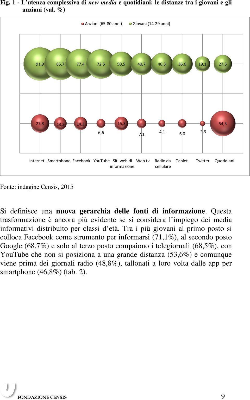 Facebook YouTube Siti web di Web tv informazione Quotidiani Fonte: indagine Censis, 2015 Si definisce una nuova gerarchia delle fonti di informazione.