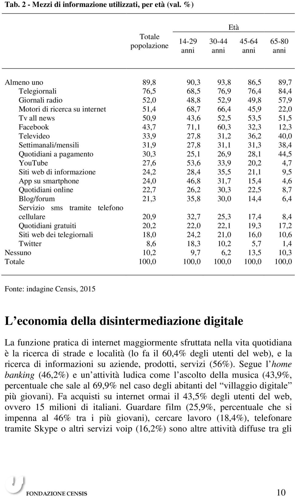 ricerca su internet 51,4 68,7 66,4 45,9 22,0 Tv all news 50,9 43,6 52,5 53,5 51,5 Facebook 43,7 71,1 60,3 32,3 12,3 Televideo 33,9 27,8 31,2 36,2 40,0 Settimanali/mensili 31,9 27,8 31,1 31,3 38,4