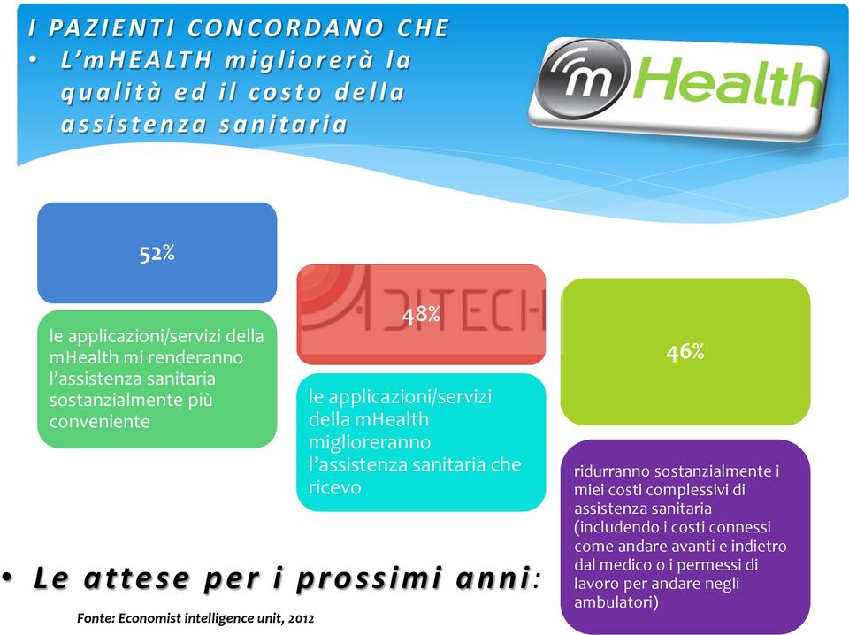 mhealth miglioreranno l assistenza sanitaria che ricevo Le attese per i prossimi anni: 46% ridurranno sostanzialmente i miei costi complessivi