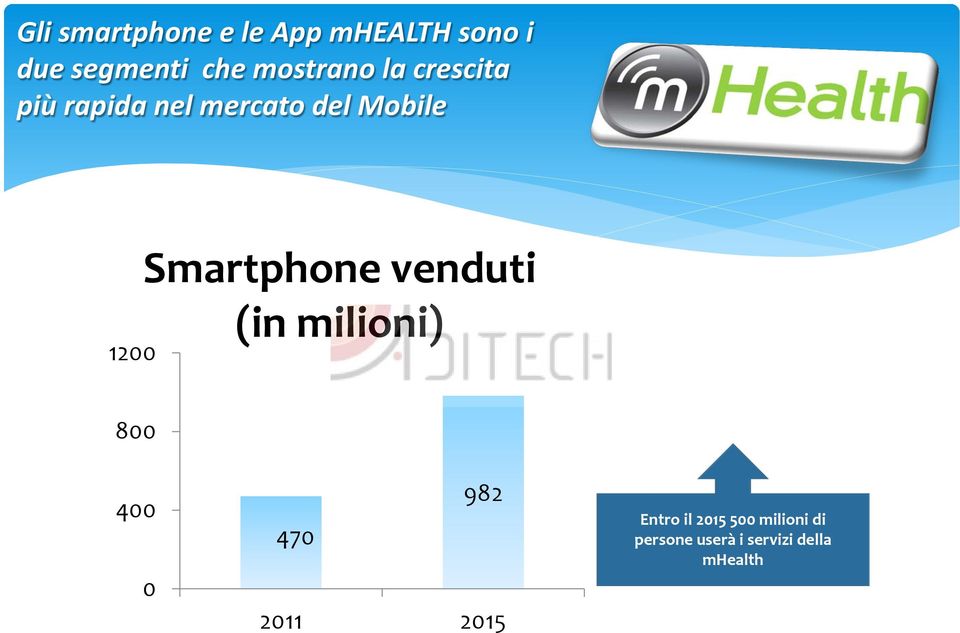 Smartphone venduti (in milioni) 800 400 0 470 982 2011 2015