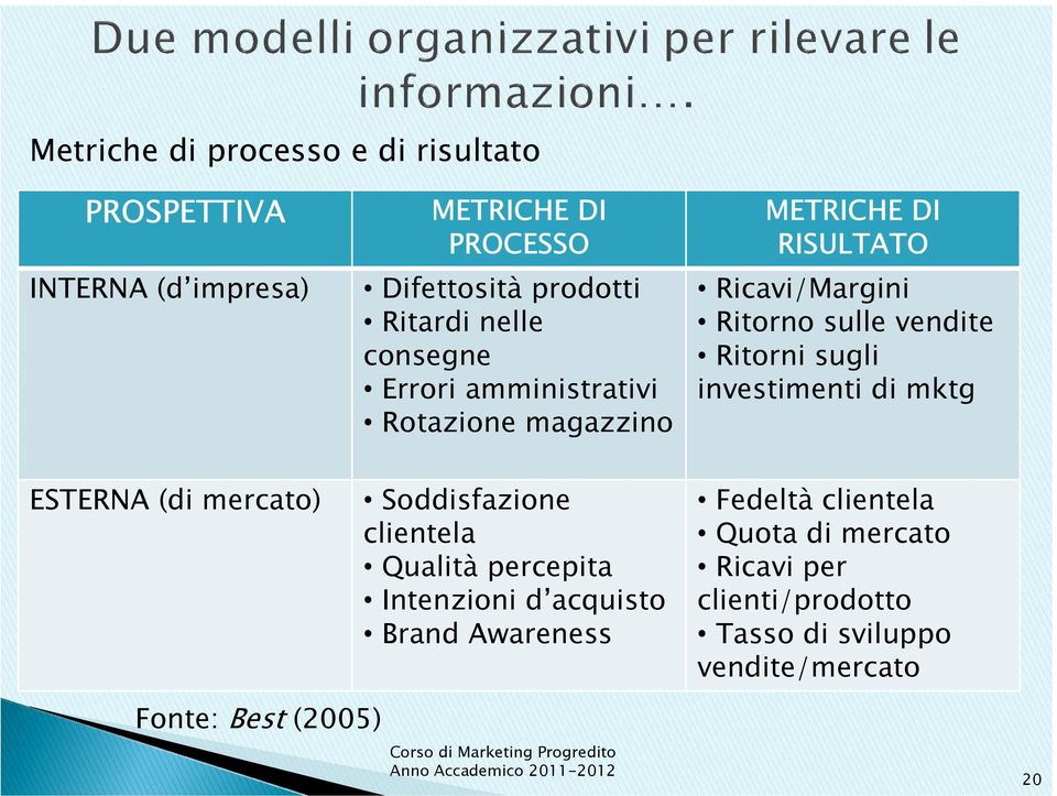 Ritorni sugli investimenti di mktg ESTERNA (di mercato) Soddisfazione clientela Qualità percepita Intenzioni d acquisto