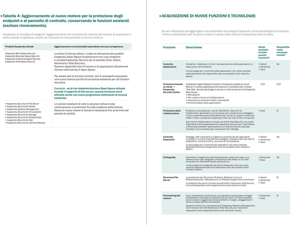 Acquisizione di nuove funzioni e tecnologie: Se sei interessato ad aggiungere una particolare tecnologia Kaspersky al tuo portafoglio di sicurezza, l'elenco sottostante può aiutarti a capire in quale