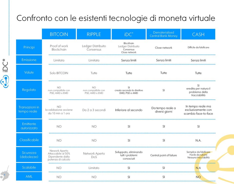 non compatibile con PSD, AMD e EMD NO non compatibile con PSD, AMD e EMD creato secondo le direttive EMD, PSD e AMD eredita per natura il problema della tracciabilità Transazioni in tempo reale NO la