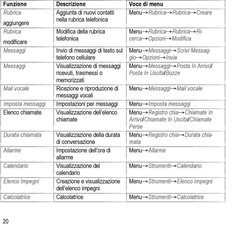 Menu Messaggi PostaInArrivo/ Posta In Uscita/Bozze memorizzati Mail vocale Ricezione e riproduzione di Menu Messaggi Mail vocale messaggi vocali Imposta messaggi Impostazioni per messaggi Menu