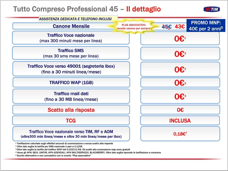 (fino a 30 MB linea/mese) Scatto alla risposta TCG Traffico Voce nazionale verso TIM, RF e AOM (oltre300 min linea/mese e oltre 30 min linea/mese per ibox) 0 4 0 INCLUSA 0,18 1 1 Tariffazione