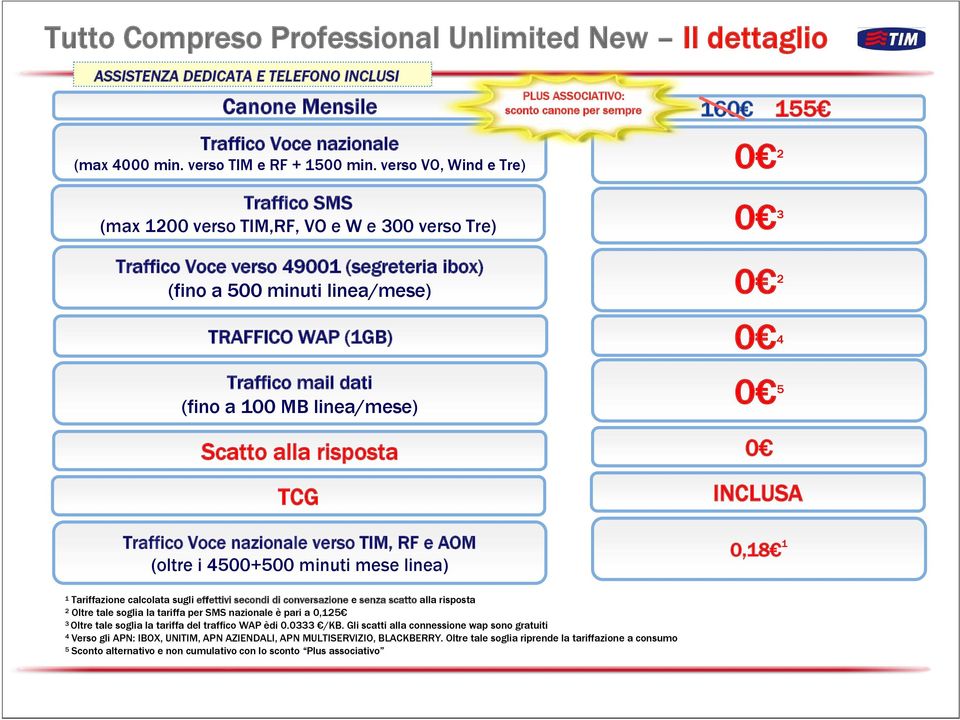 minuti linea/mese) 0 2 TRAFFICO WAP (1GB) 0 4 Traffico mail dati (fino a 100 MB linea/mese) Scatto alla risposta TCG Traffico Voce nazionale verso TIM, RF e AOM (oltre i 4500+500 minuti mese linea) 0