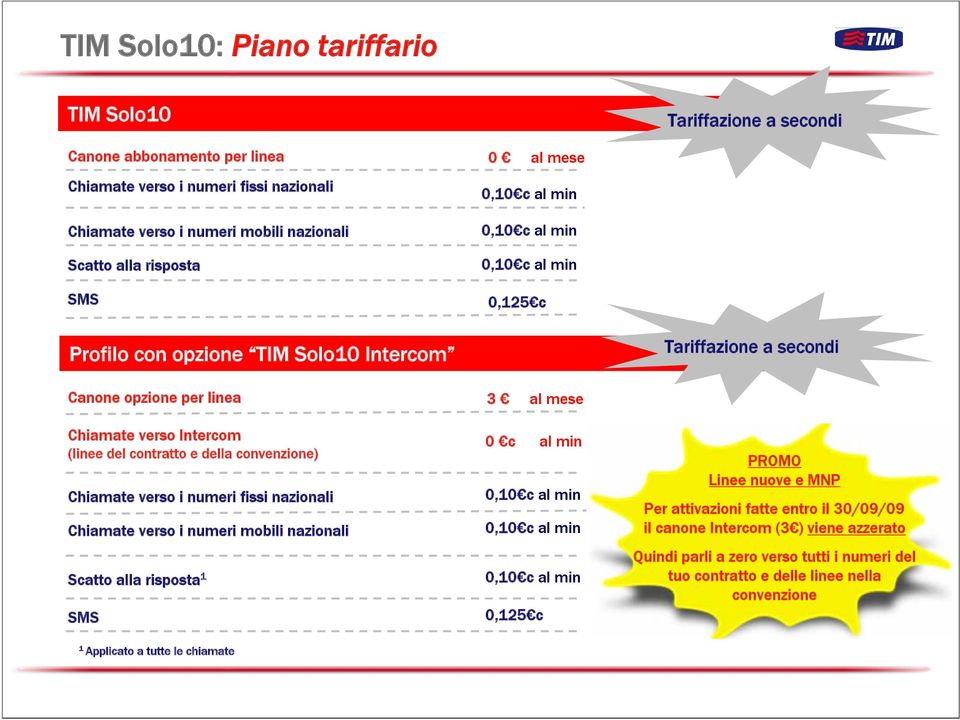 contratto e della convenzione) Chiamate verso i numeri fissi nazionali Chiamate verso i numeri mobili nazionali Scatto alla risposta 1 SMS 1 Applicato a tutte le chiamate 0 c al min 0,10 c al min