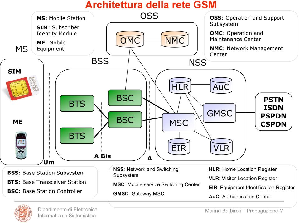 BSC: Base Station Controller A Bis BSC BSC A NSS: Network and Switching Subsystem MSC: Mobile service Switching Center GMSC: Gateway MSC HLR MSC EIR AuC