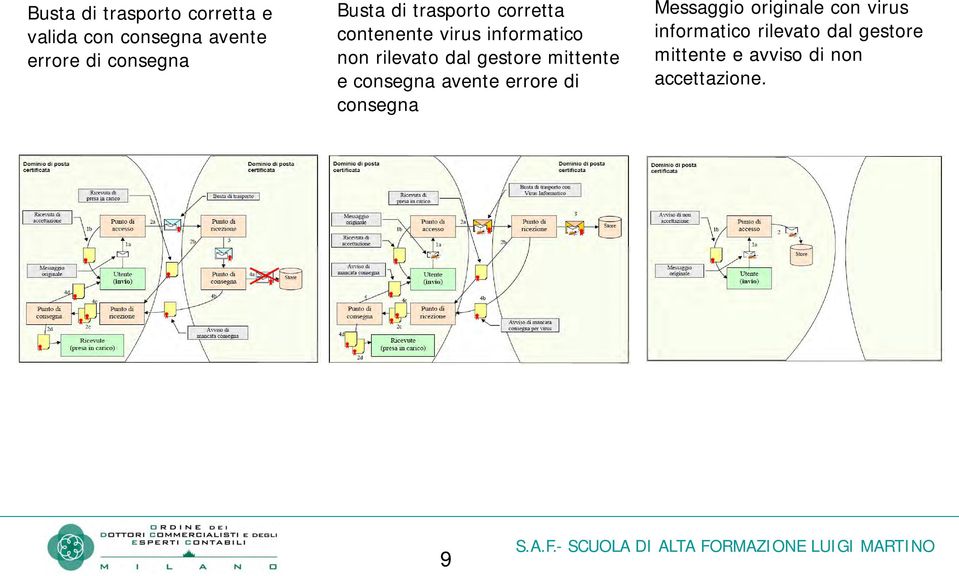 gestore mittente e consegna avente errore di consegna Messaggio originale