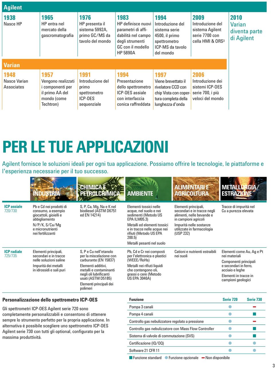 ORS 3 2010 Varian diventa parte di Agilent Varian 1948 Nasce Varian Associates 1957 Vengono realizzati i componenti per il primo AA del mondo (come Techtron) 1991 Introduzione del primo spettrometro