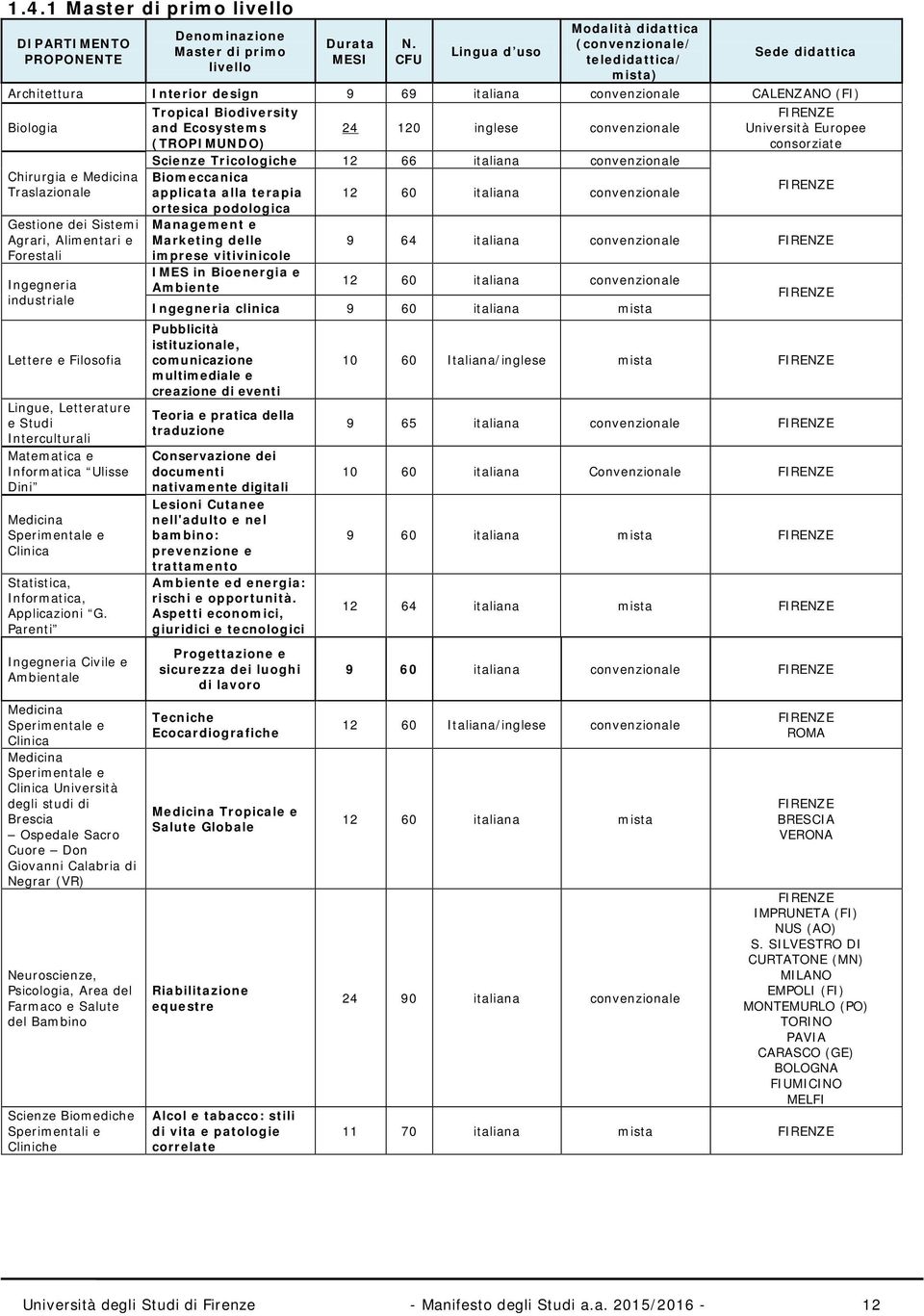 Traslazionale Gestione dei Sistemi Agrari, Alimentari e Forestali Ingegneria industriale Lettere e Filosofia Lingue, Letterature e Studi Interculturali Matematica e Informatica Ulisse Dini Medicina