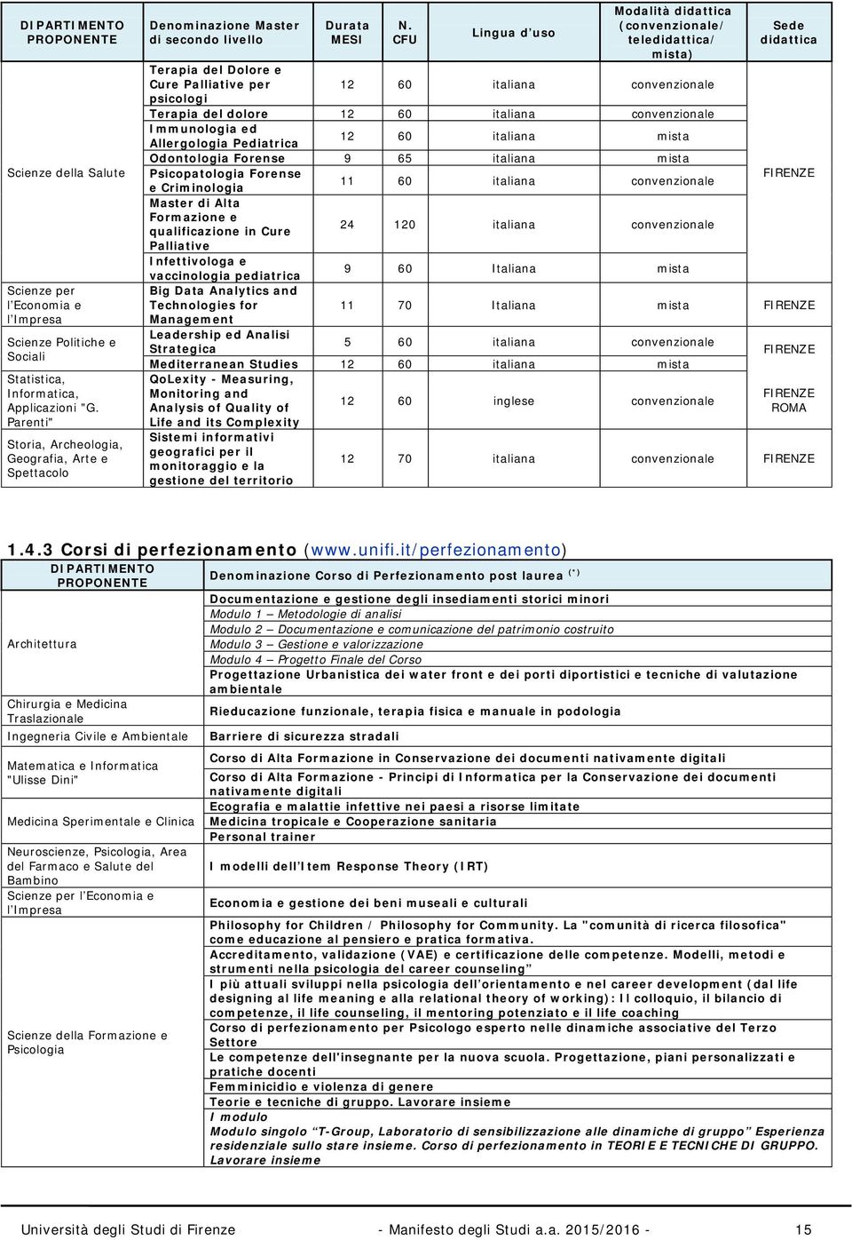CFU Lingua d uso Modalità didattica (convenzionale/ teledidattica/ mista) Sede didattica Terapia del Dolore e Cure Palliative per 12 60 italiana convenzionale psicologi Terapia del dolore 12 60
