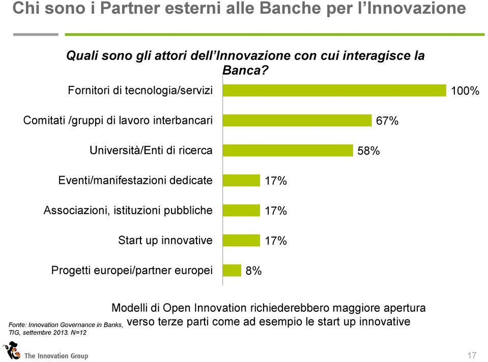 dedicate Associazioni, istituzioni pubbliche Start up innovative 17% 17% 17% Progetti europei/partner europei 8% Fonte: Innovation