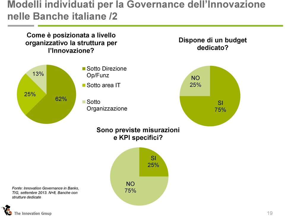 25% 13% 62% Sotto Direzione Op/Funz Sotto area IT Sotto Organizzazione NO 25% SI 75% Sono previste