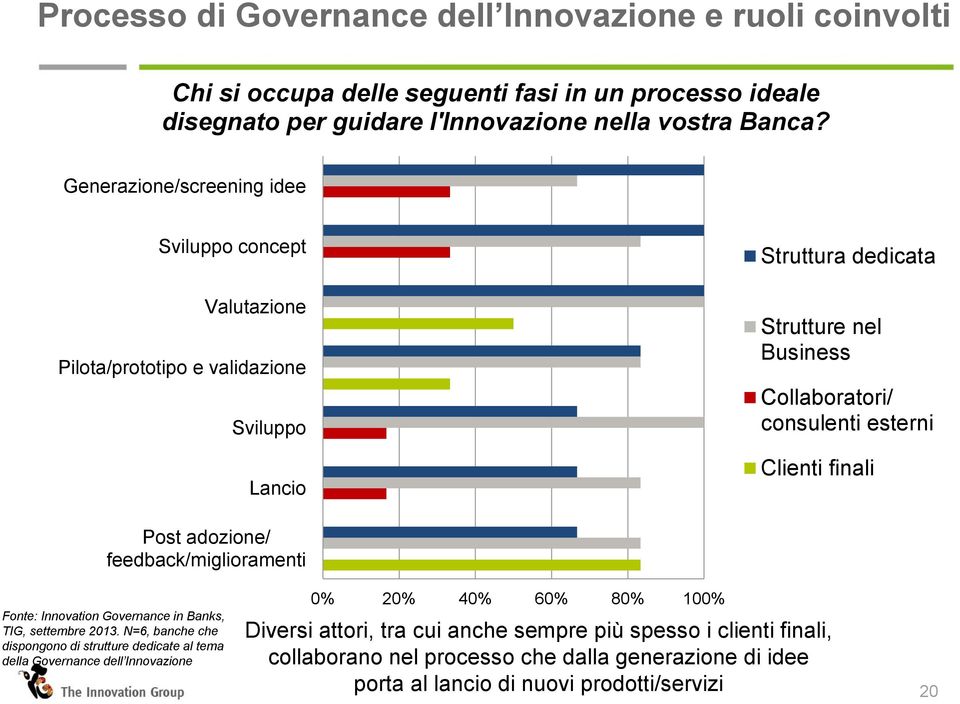 Clienti finali Post adozione/ feedback/miglioramenti Fonte: Innovation Governance in Banks, TIG, settembre 2013.