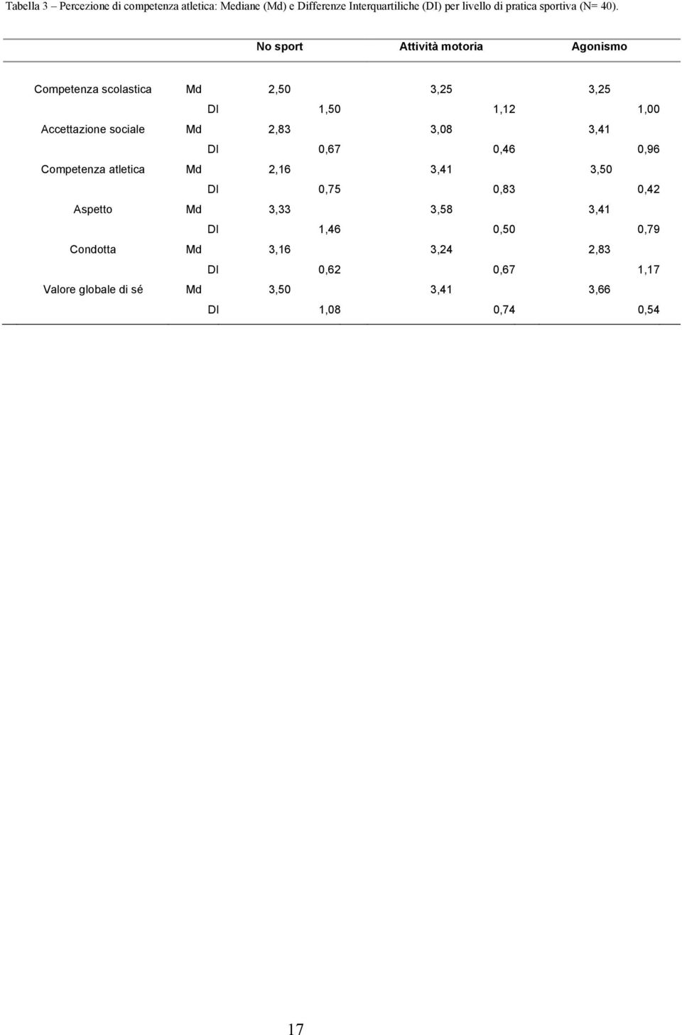 No sport Attività motoria Agonismo Competenza scolastica Md 2,50 3,25 3,25 DI 1,50 1,12 1,00 Accettazione sociale Md 2,83