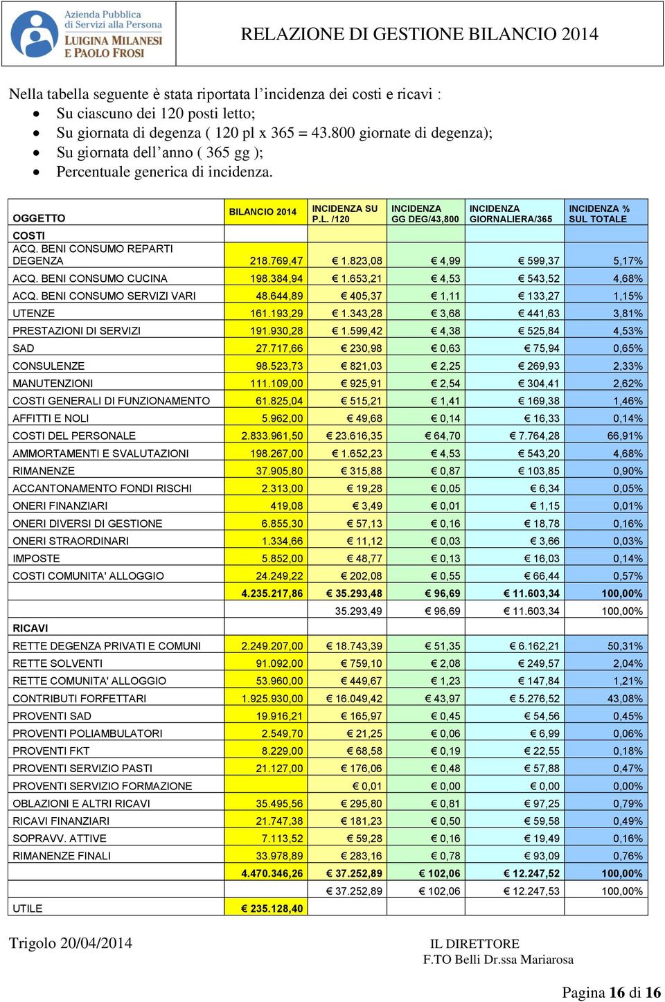 BENI CONSUMO REPARTI DEGENZA 218.769,47 1.823,08 4,99 599,37 5,17% ACQ. BENI CONSUMO CUCINA 198.384,94 1.653,21 4,53 543,52 4,68% ACQ. BENI CONSUMO SERVIZI VARI 48.