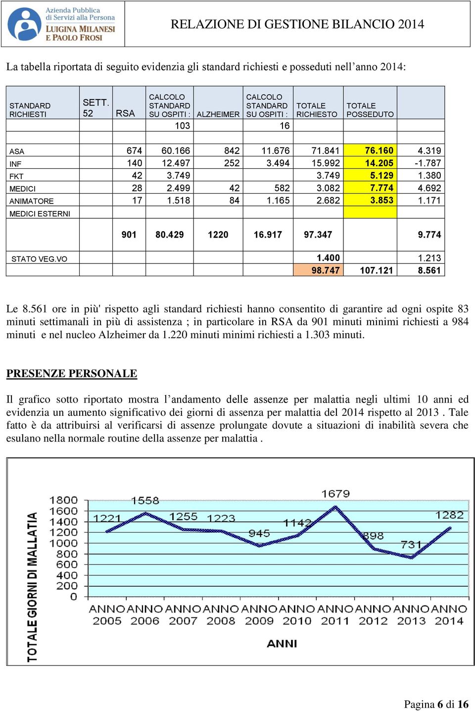 494 15.992 14.205-1.787 FKT 42 3.749 3.749 5.129 1.380 MEDICI 28 2.499 42 582 3.082 7.774 4.692 ANIMATORE 17 1.518 84 1.165 2.682 3.853 1.171 MEDICI ESTERNI 901 80.429 1220 16.917 97.347 9.