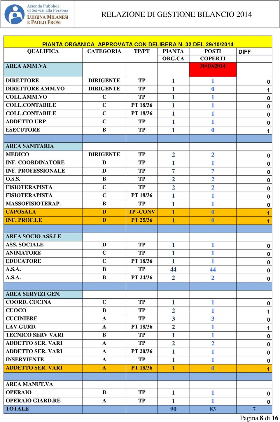 COORDINATORE D TP 1 1 0 INF. PROFESSIONALE D TP 7 7 0 O.S.S. B TP 2 2 0 FISIOTERAPISTA C TP 2 2 0 FISIOTERAPISTA C PT 18/36 1 1 0 MASSOFISIOTERAP. B TP 1 1 0 CAPOSALA D TP -CONV 1 0 1 INF. PROF.LE D PT 25/36 1 0 1 AREA SOCIO ASS.
