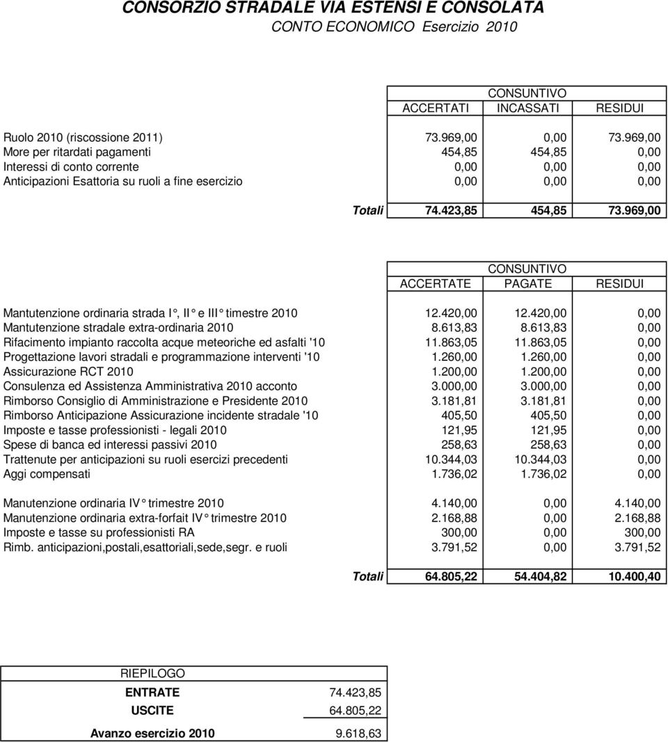 969,00 ACCERTATE PAGATE RESIDUI Mantutenzione ordinaria strada I, II e III times tre 2010 12.420,00 12.420,00 0,00 Mantutenzione stradale extra-ordinaria 2010 8.613,83 8.