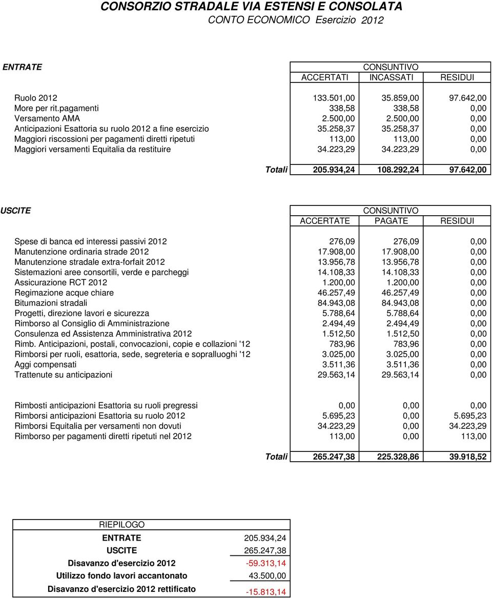 258,37 0,00 Maggiori riscossioni per pagamenti diretti ripetuti 113,00 113,00 0,00 Maggiori versamenti Equitalia da restituire 34.223,29 34.223,29 0,00 Totali 205.934,24 108.292,24 97.