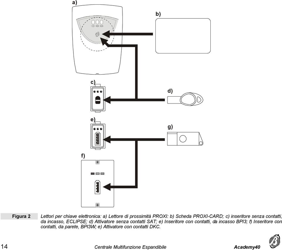 Attivatore senza contatti SAT; e) Inseritore con contatti, da incasso BPI3; f) Inseritore con