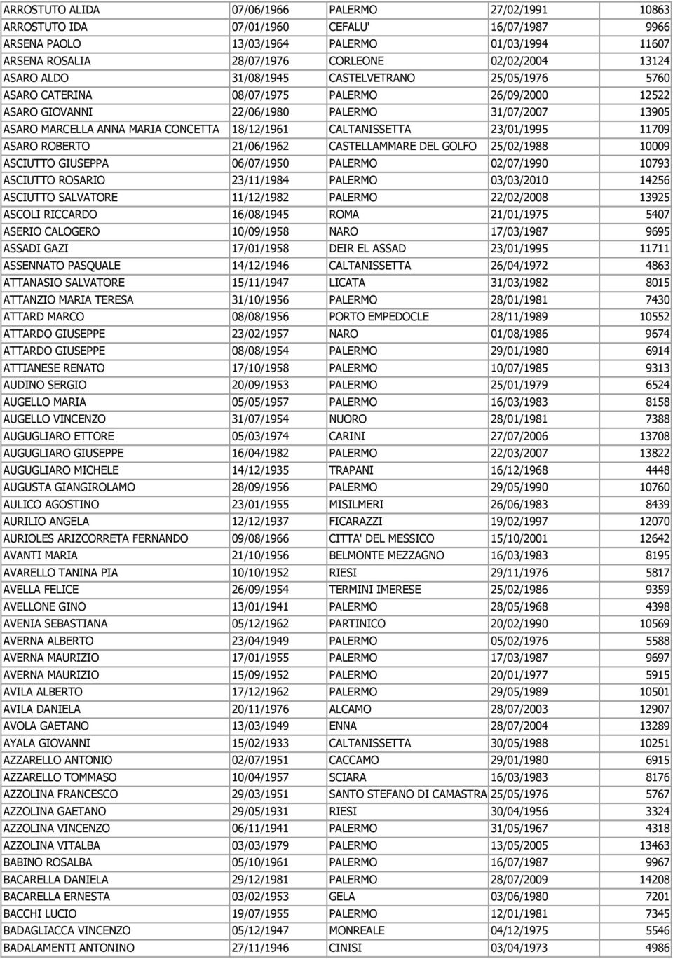 18/12/1961 CALTANISSETTA 23/01/1995 11709 ASARO ROBERTO 21/06/1962 CASTELLAMMARE DEL GOLFO 25/02/1988 10009 ASCIUTTO GIUSEPPA 06/07/1950 PALERMO 02/07/1990 10793 ASCIUTTO ROSARIO 23/11/1984 PALERMO