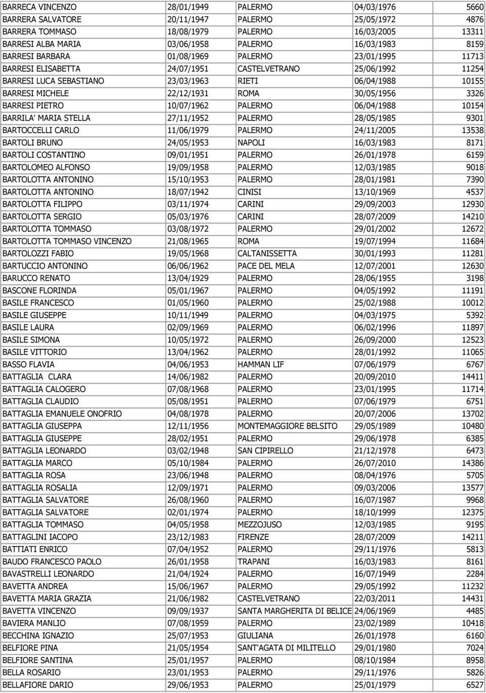 MICHELE 22/12/1931 ROMA 30/05/1956 3326 BARRESI PIETRO 10/07/1962 PALERMO 06/04/1988 10154 BARRILA' MARIA STELLA 27/11/1952 PALERMO 28/05/1985 9301 BARTOCCELLI CARLO 11/06/1979 PALERMO 24/11/2005
