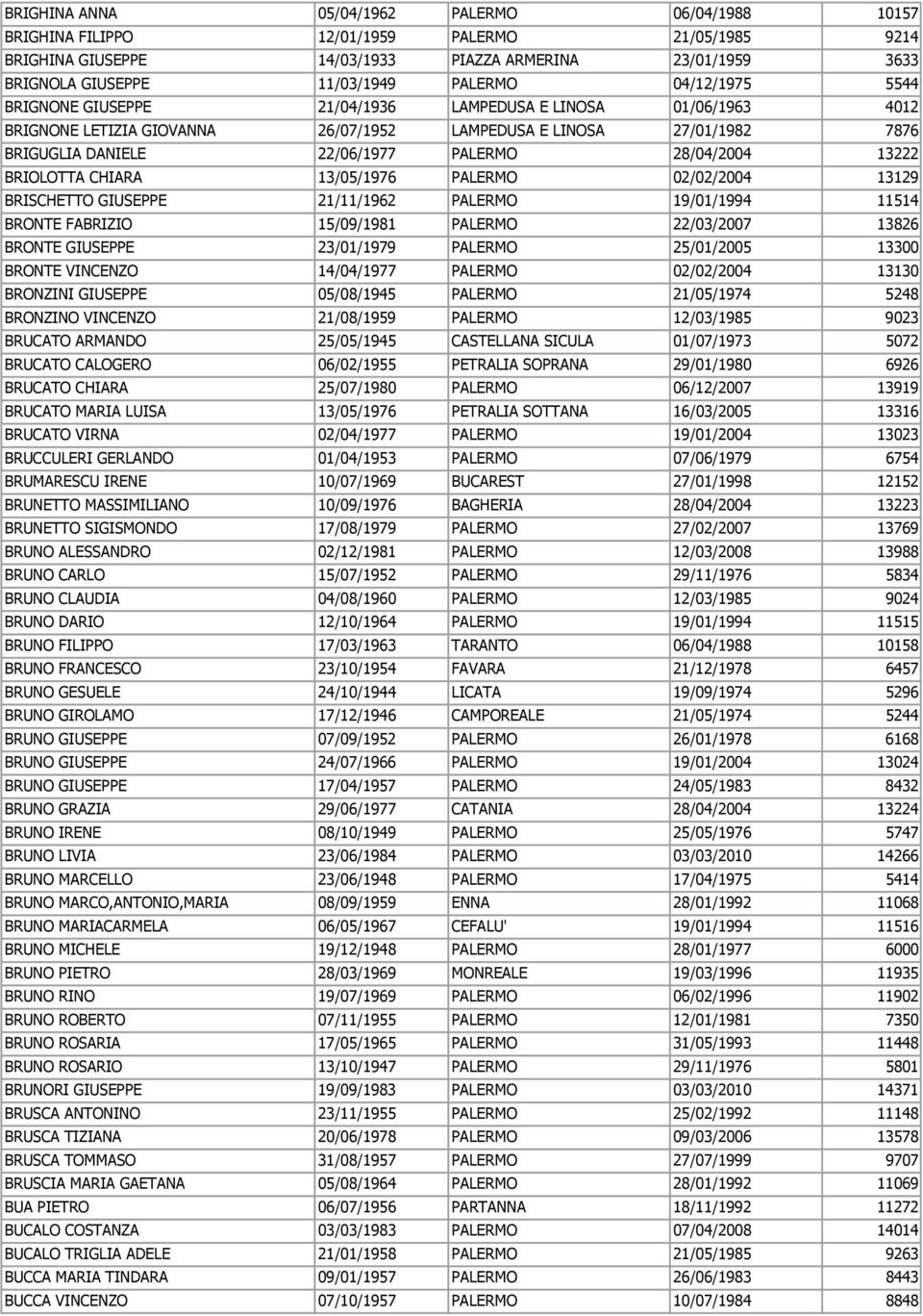 13222 BRIOLOTTA CHIARA 13/05/1976 PALERMO 02/02/2004 13129 BRISCHETTO GIUSEPPE 21/11/1962 PALERMO 19/01/1994 11514 BRONTE FABRIZIO 15/09/1981 PALERMO 22/03/2007 13826 BRONTE GIUSEPPE 23/01/1979