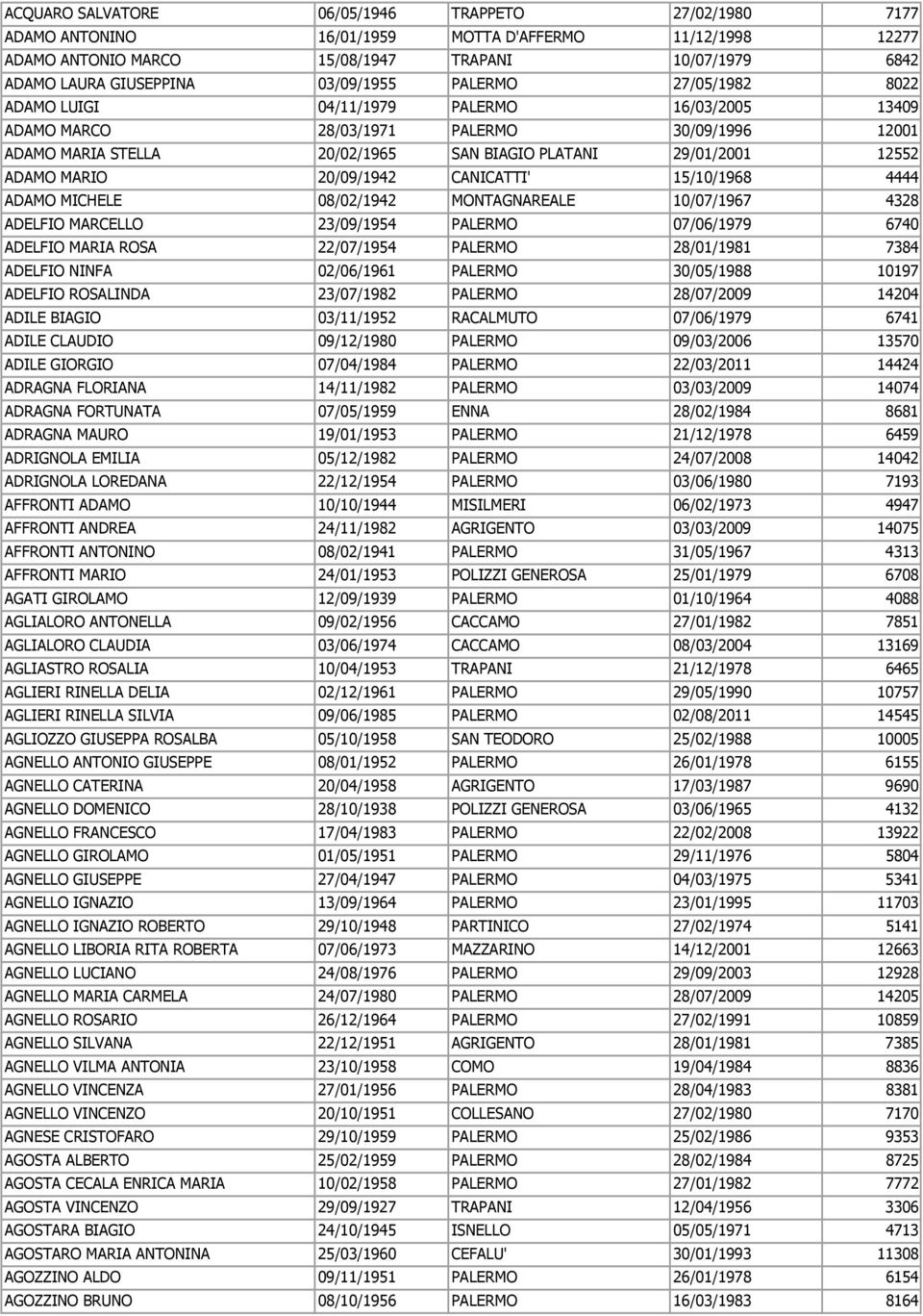ADAMO MARIO 20/09/1942 CANICATTI' 15/10/1968 4444 ADAMO MICHELE 08/02/1942 MONTAGNAREALE 10/07/1967 4328 ADELFIO MARCELLO 23/09/1954 PALERMO 07/06/1979 6740 ADELFIO MARIA ROSA 22/07/1954 PALERMO
