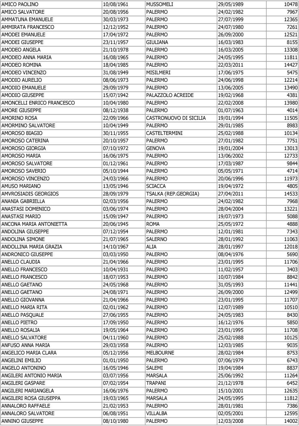PALERMO 24/05/1995 11811 AMODEO ROMINA 18/04/1985 PALERMO 22/03/2011 14427 AMODEO VINCENZO 31/08/1949 MISILMERI 17/06/1975 5475 AMODIO AURELIO 08/06/1973 PALERMO 24/06/1998 12214 AMODIO EMANUELE