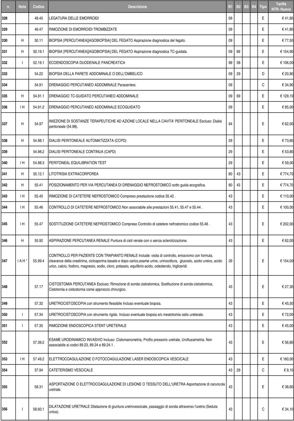 22 BIOPSIA DELLA PARETE ADDOMINALE O DELL'OMBELICO 09 29 D 20,90 334 54.91 DRENAGGIO PERCUTANEO ADDOMINALE Paracentesi. 09 C 34,90 335 H 54.91.1 DRENAGGIO TC-GUIDATO PERCUTANEO ADDOMINALE 09 69 E 129,10 336 I H 54.