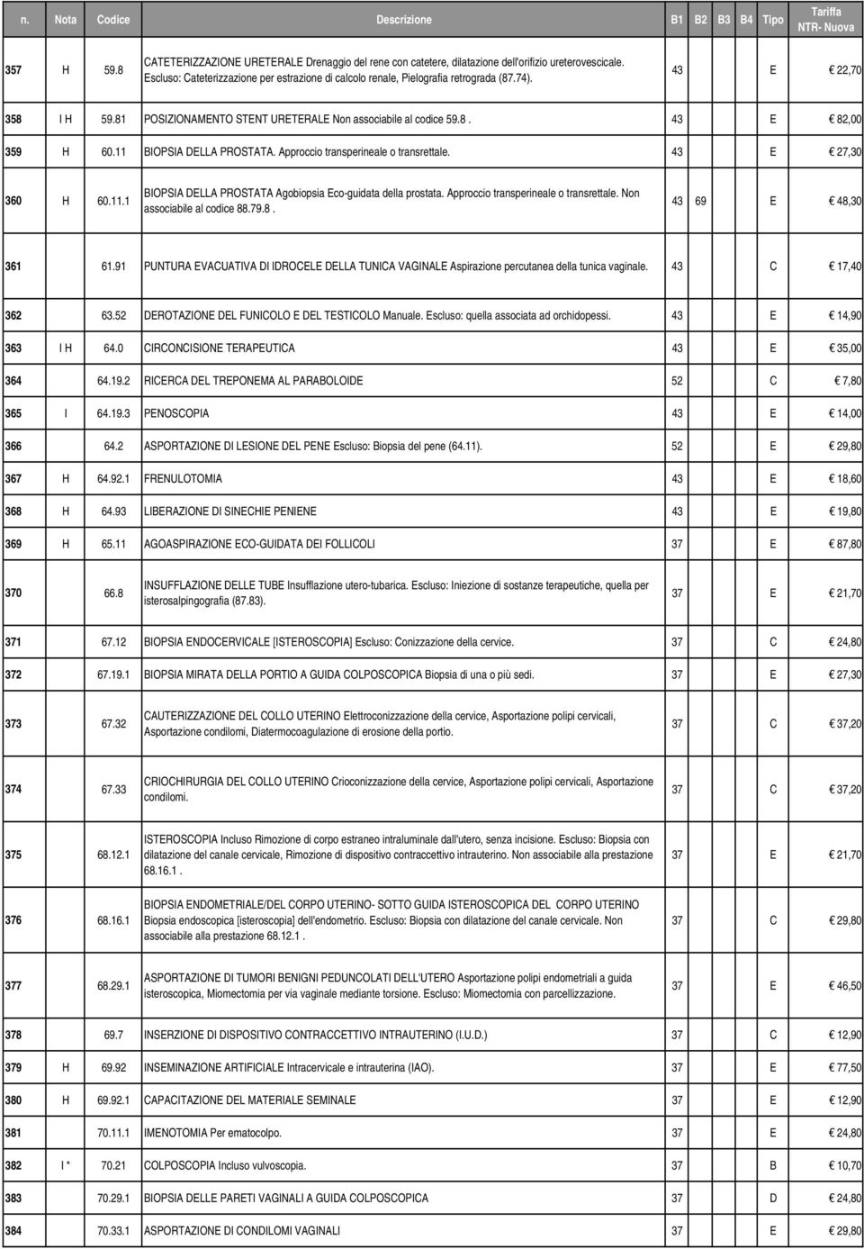 11 BIOPSIA DELLA PROSTATA. Approccio transperineale o transrettale. 43 E 27,30 360 H 60.11.1 BIOPSIA DELLA PROSTATA Agobiopsia Eco-guidata della prostata. Approccio transperineale o transrettale. Non associabile al codice 88.