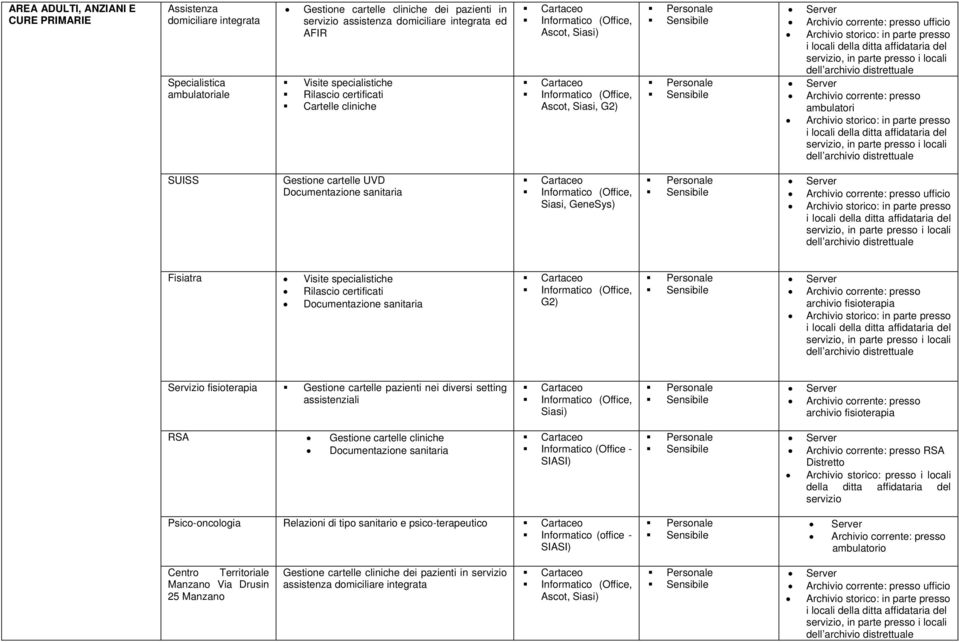 specialistiche Rilascio certificati Documentazione sanitaria G2) archivio fisioterapia Servizio fisioterapia Gestione cartelle pazienti nei diversi setting assistenziali Siasi) archivio fisioterapia